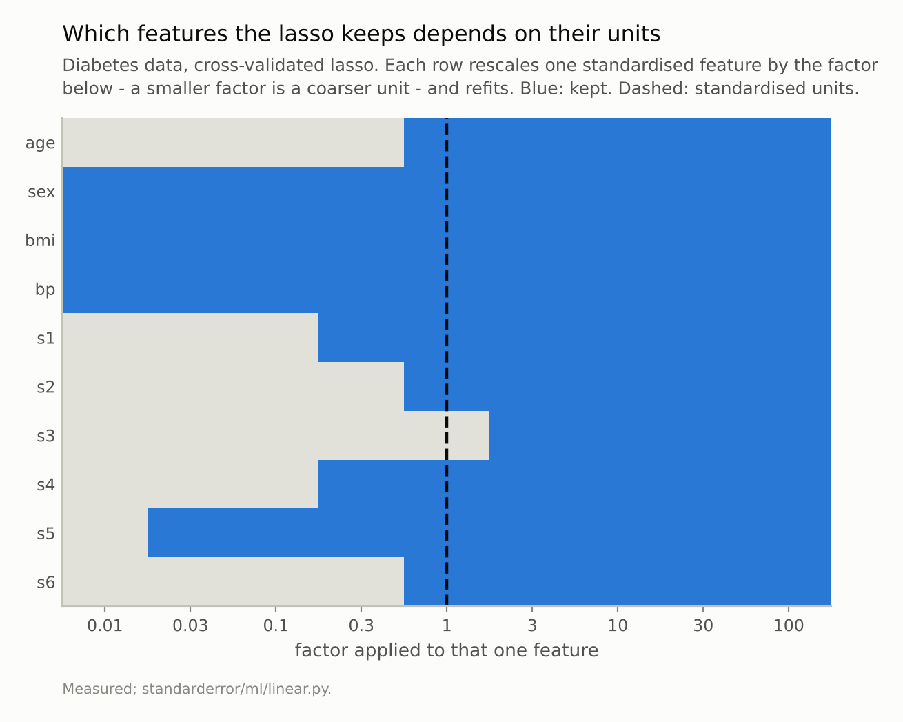 A grid of ten features by nine unit factors: three rows kept throughout, seven rows dropped at small factors and kept at large ones.