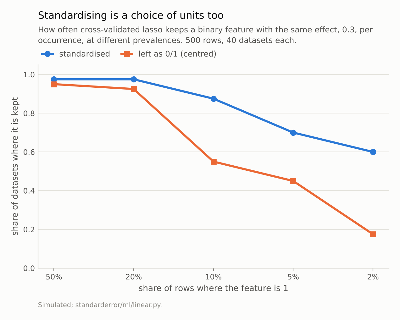 Two falling lines; the standardised one stays higher, and the gap widens as the feature gets rarer.