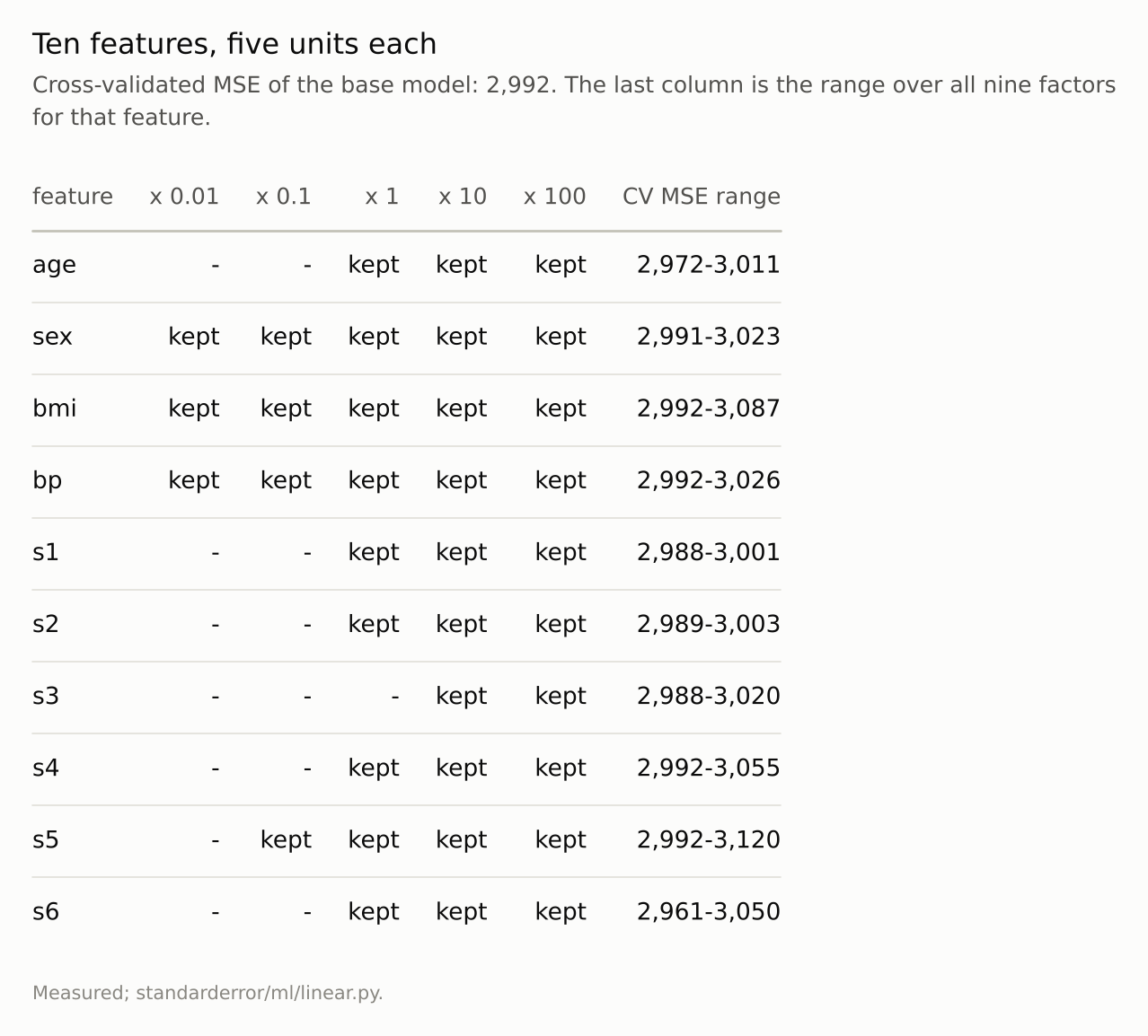 A ten-row table of kept and dropped marks by unit factor, with cross-validated errors that vary by a few per cent.