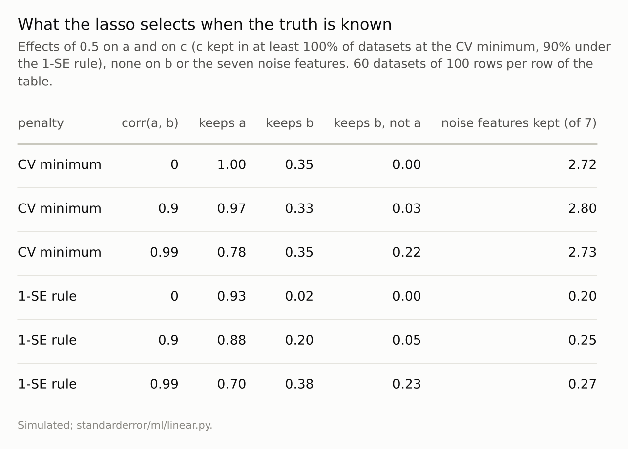 A six-row table: under the CV minimum, about 2.8 noise features kept at every correlation; under the 1-SE rule, about 0.2, with the stand-in kept more often as correlation rises.