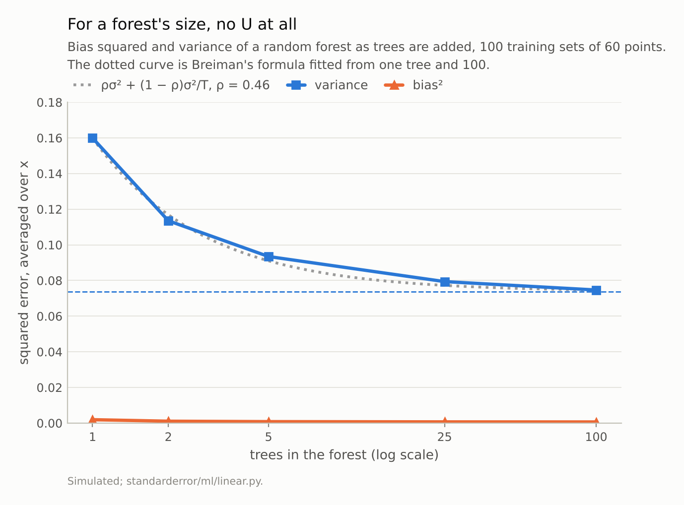 Variance falling steeply from one tree and levelling off at a dashed floor; bias squared flat near zero throughout.