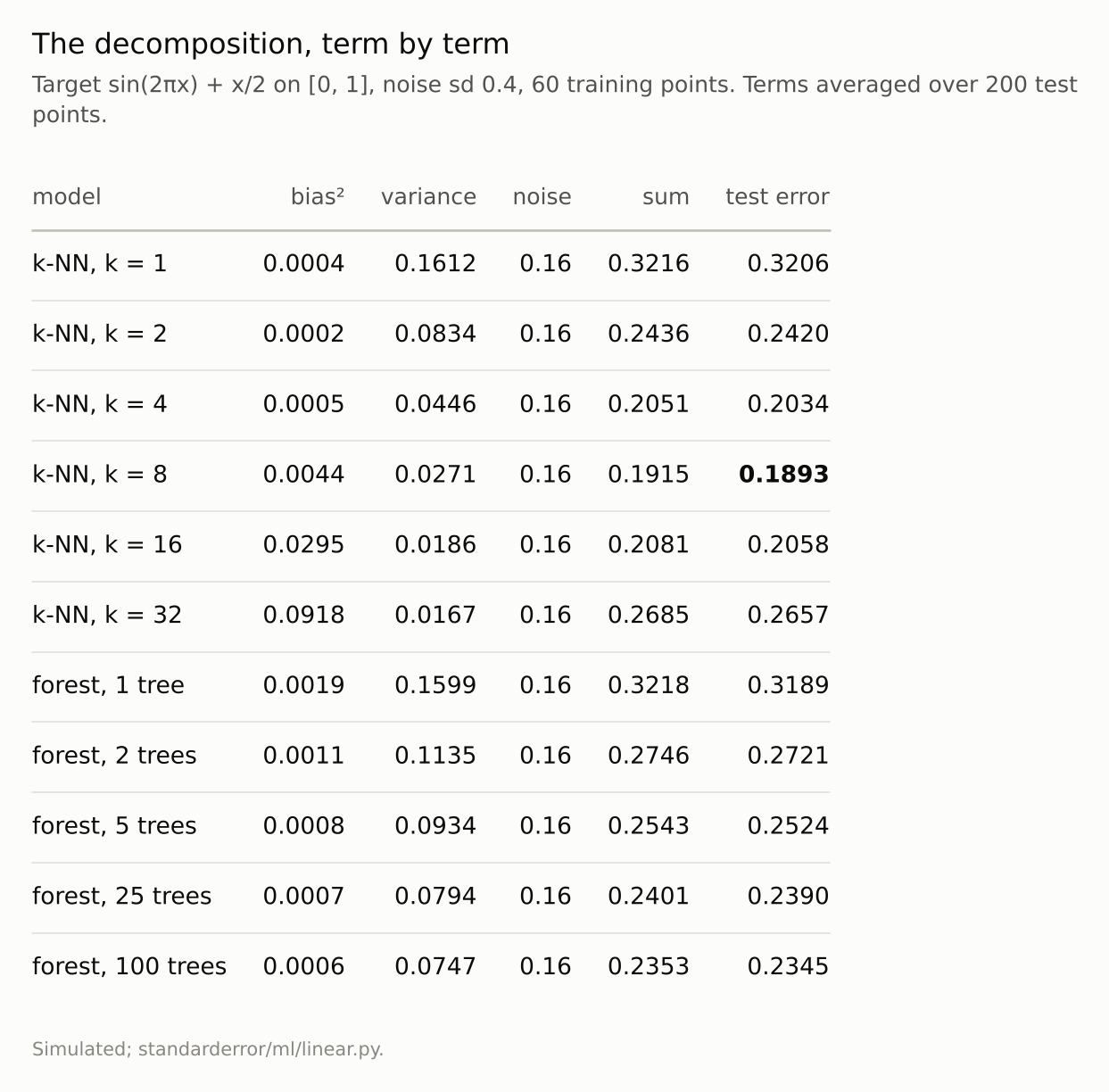 An eleven-row table of bias squared, variance, noise, their sum and the measured test error, for six values of k and five forest sizes.