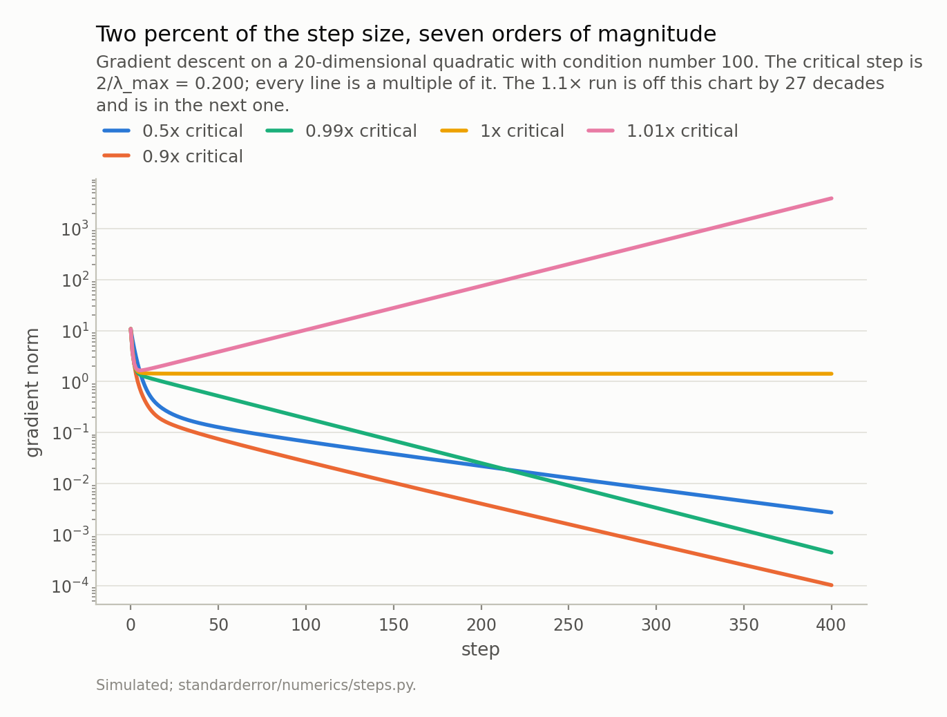 Gradient norm against step number on a log scale. Lines below the critical step fall steadily; the line at exactly the critical step is flat; the two above it rise, the steepest leaving the top of the chart.