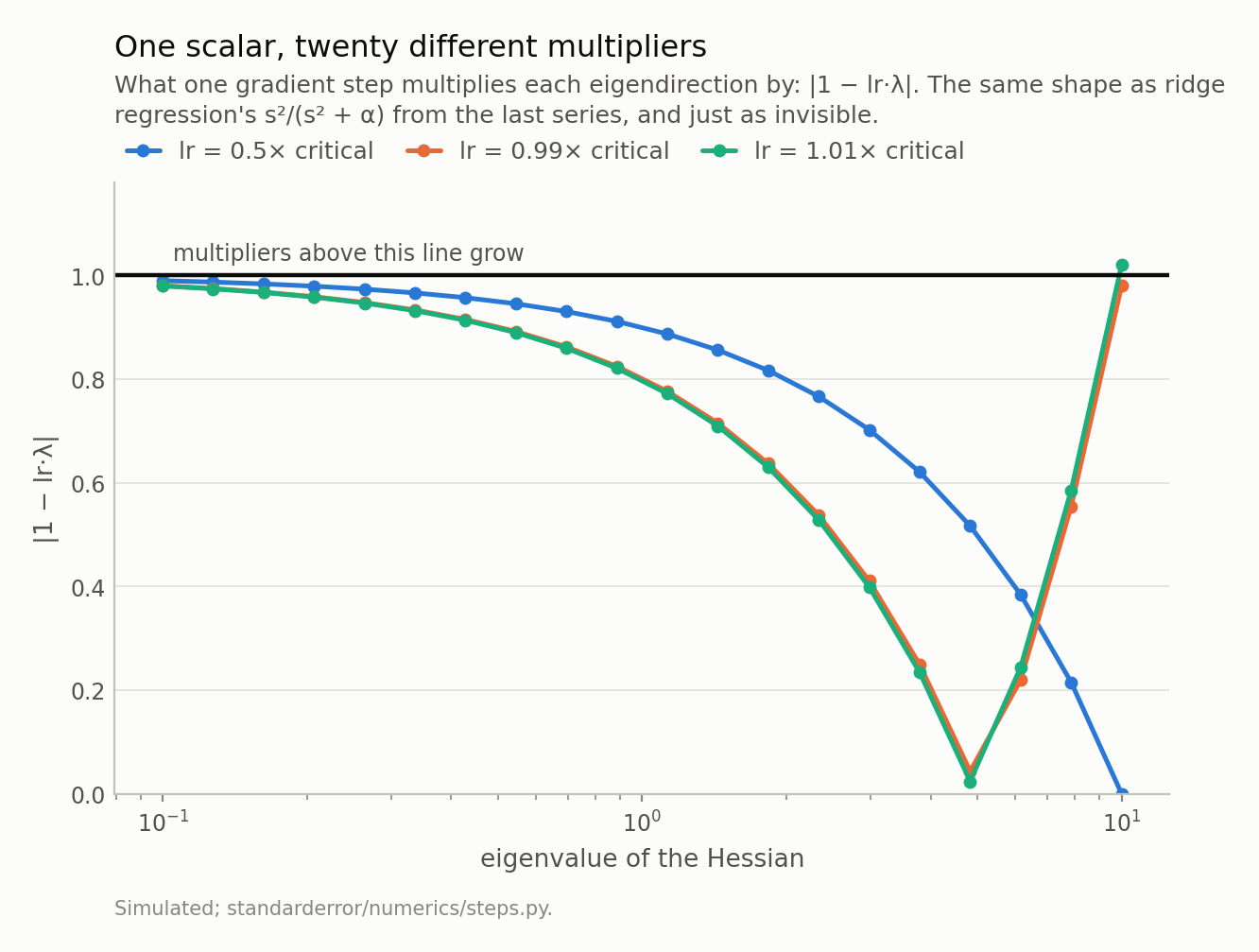 Three V-shaped curves of the per-direction multiplier against eigenvalue on a log x-axis, with a horizontal reference line at one. Only the topmost curve&rsquo;s right end rises above it.