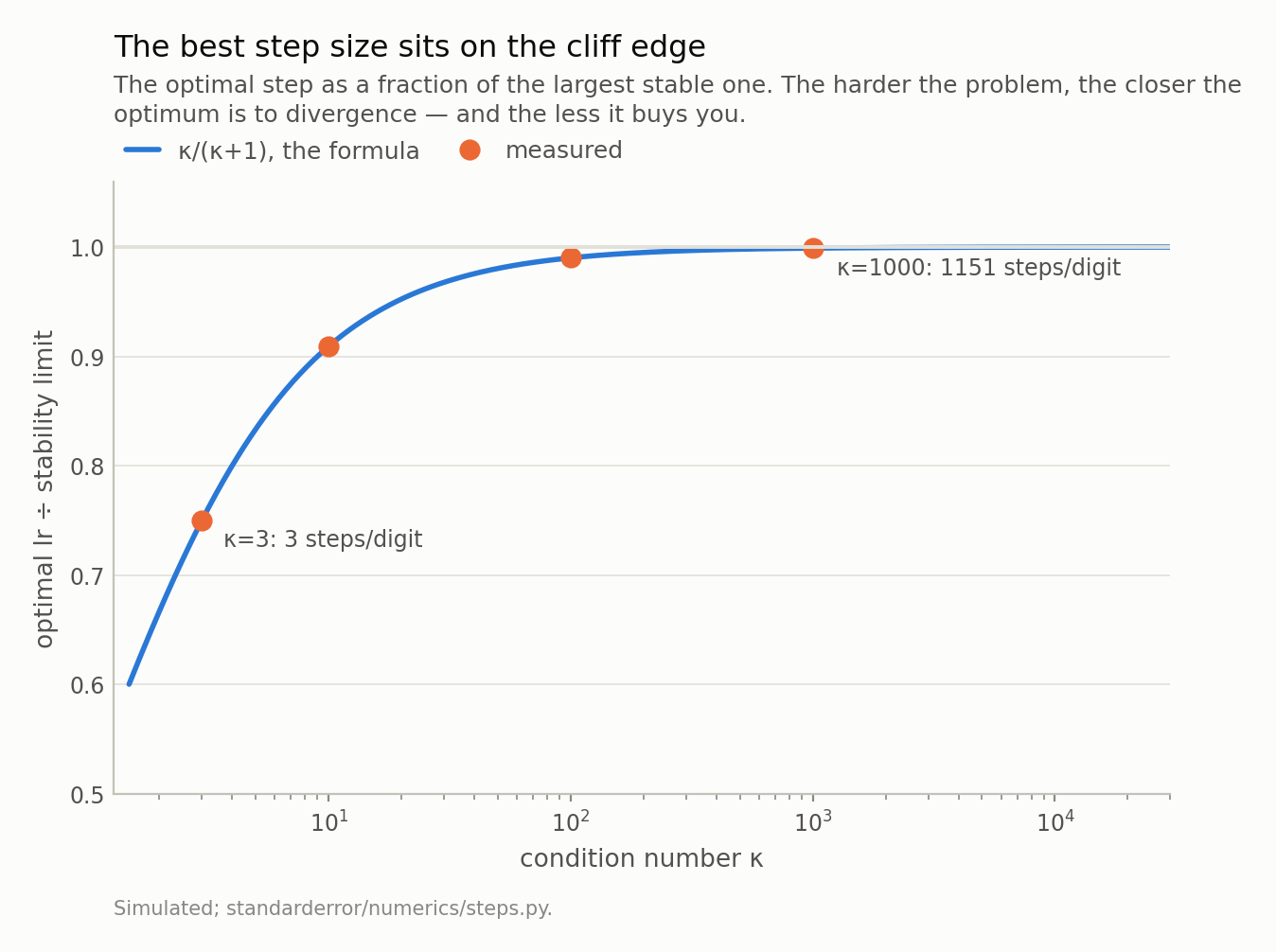 A curve rising towards one as the condition number grows on a log x-axis, with four measured points sitting exactly on it, each labelled with how many steps it costs to gain a decimal digit.