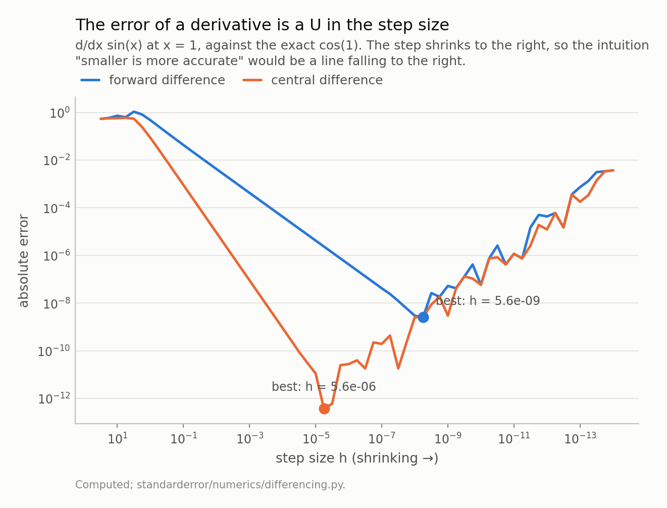 Two V-shaped curves of absolute error against step size on log axes, with the step size decreasing to the right. Each has a marked minimum, the central difference&rsquo;s three decades to the left of the forward difference&rsquo;s and two decades lower.