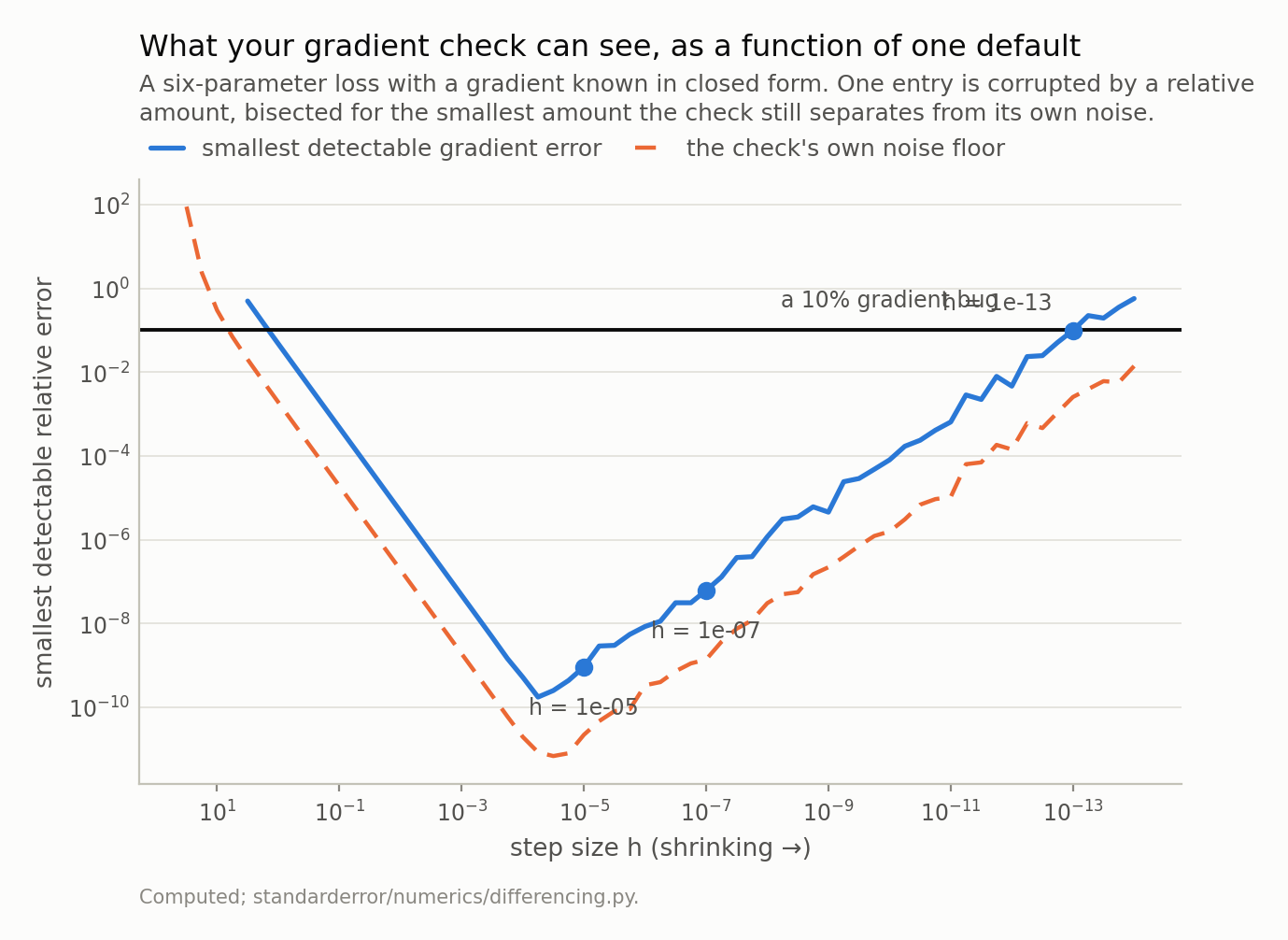 A rising curve of the smallest detectable gradient error against shrinking step size, above a dashed noise-floor line, crossing a horizontal reference at ten percent near the right edge.