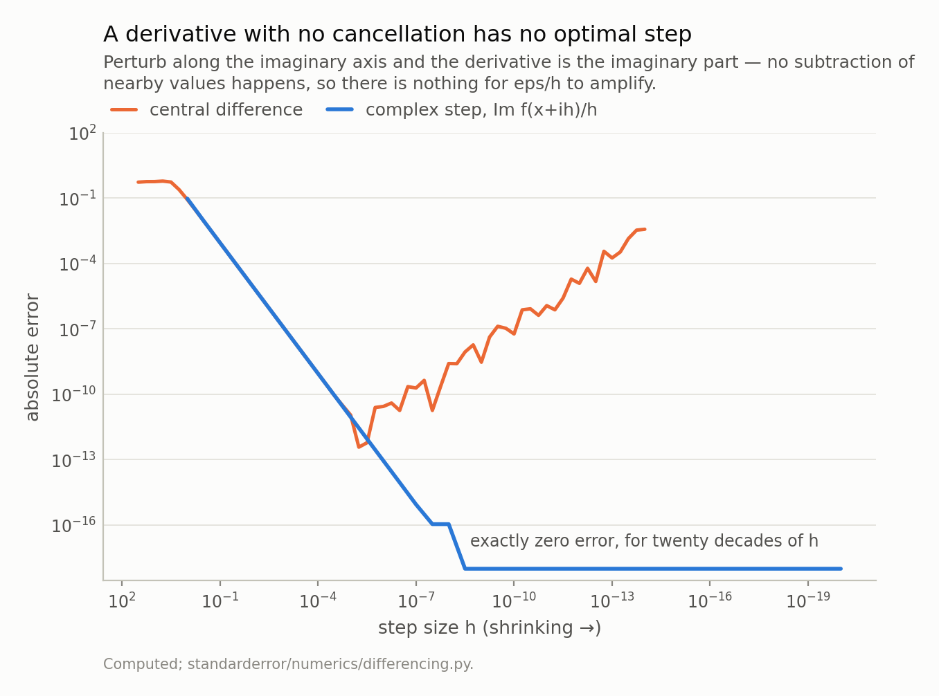 The central difference&rsquo;s V-shaped error curve against a flat line for the complex step, pinned at the bottom of the chart across the whole range of step size.