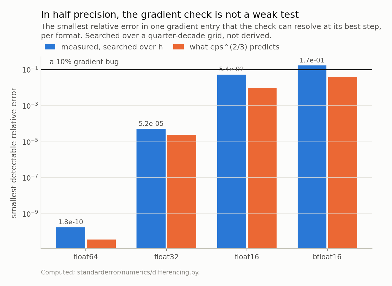 Paired bars per floating-point format on a log scale, the measured resolution beside the value the eps formula predicts, with the bfloat16 pair above a ten-percent reference line.