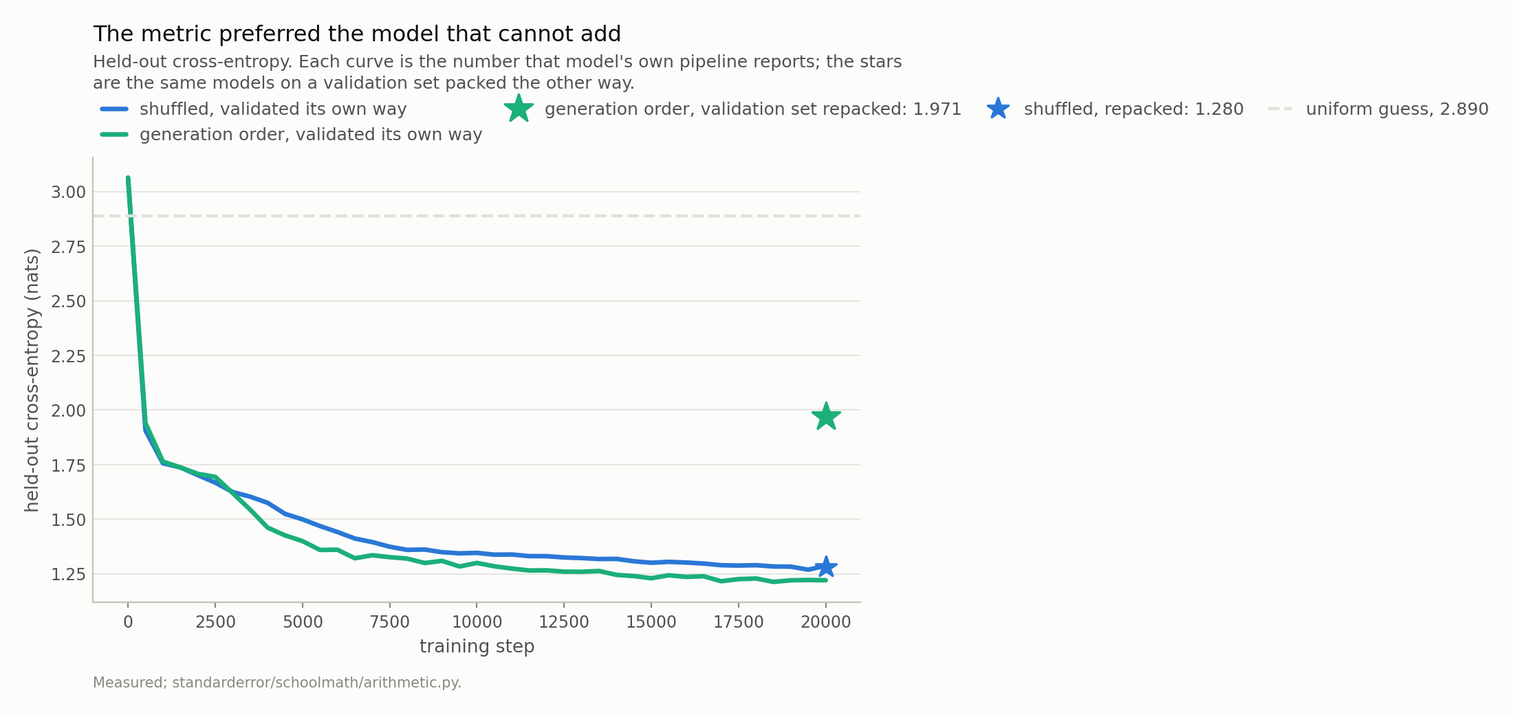 Two loss curves descending together, the generation-order one ending slightly lower, and a star far above both marking its loss on a repacked validation set.