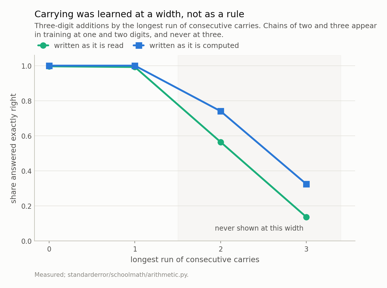 Two curves flat near 1.0 at chains 0 and 1, then falling sharply across a shaded region at chains 2 and 3, the lower curve falling further.