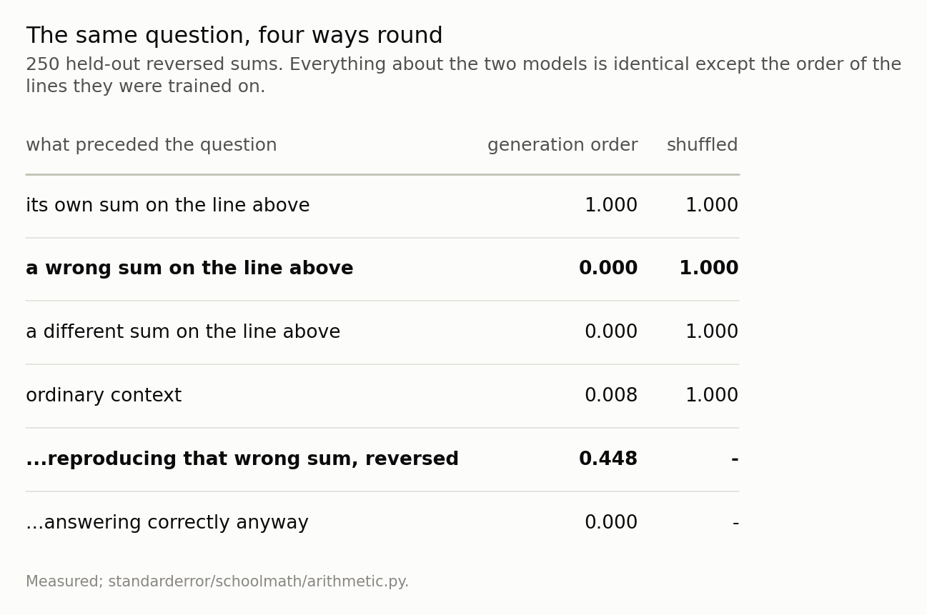 A five-row table. The generation-order column is high on the first row and near zero below it; the shuffled column is high throughout.