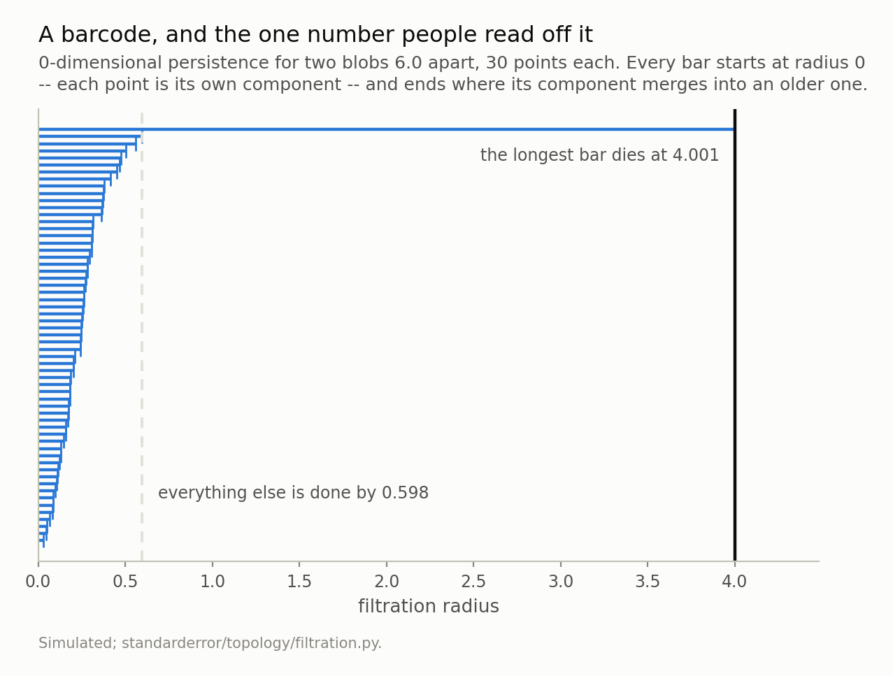 Fifty-nine horizontal bars all starting at zero, most ending below 0.6, one continuing to just past 4, with vertical markers at the two longest deaths.