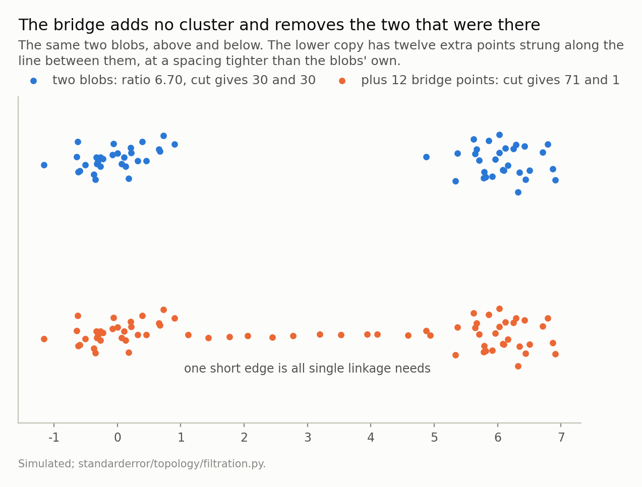 Two scatter plots stacked vertically. The upper one shows two separated clusters. The lower one shows the same two clusters with a thin line of points joining them.