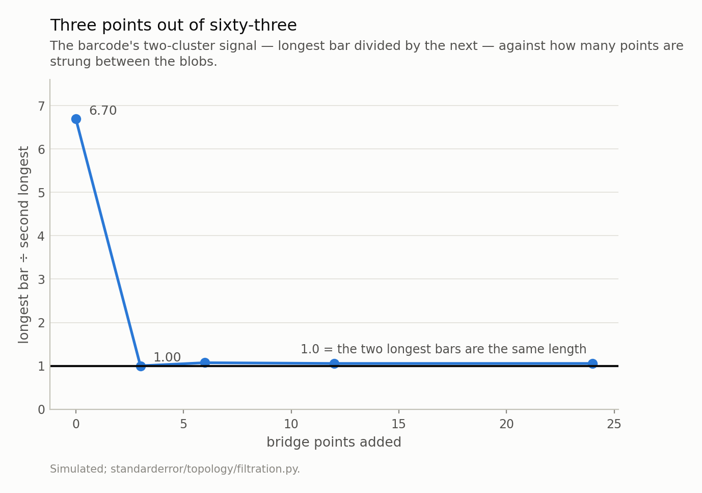 A curve falling steeply from just under 7 at zero bridge points to 1 at three, then flat along the horizontal line at 1.