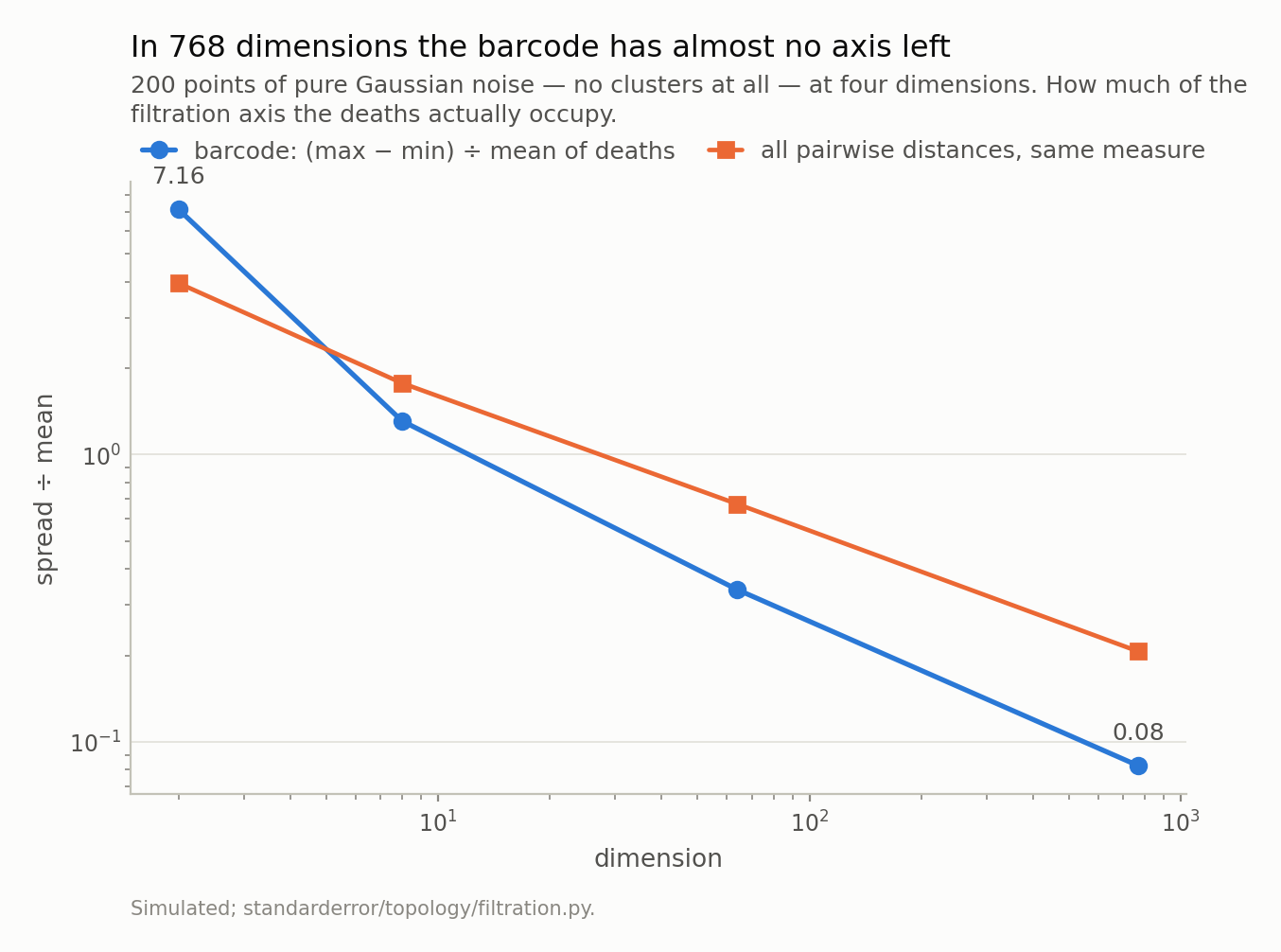 Two lines falling steeply against dimension on log axes, the barcode&rsquo;s spread starting higher and ending lower than the pairwise distances&rsquo;.