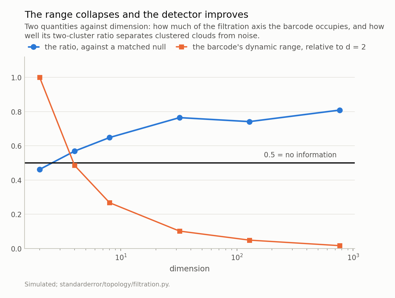 A rising curve of detector performance and a falling curve of dynamic range, crossing, with a horizontal reference line at 0.5 for chance performance.
