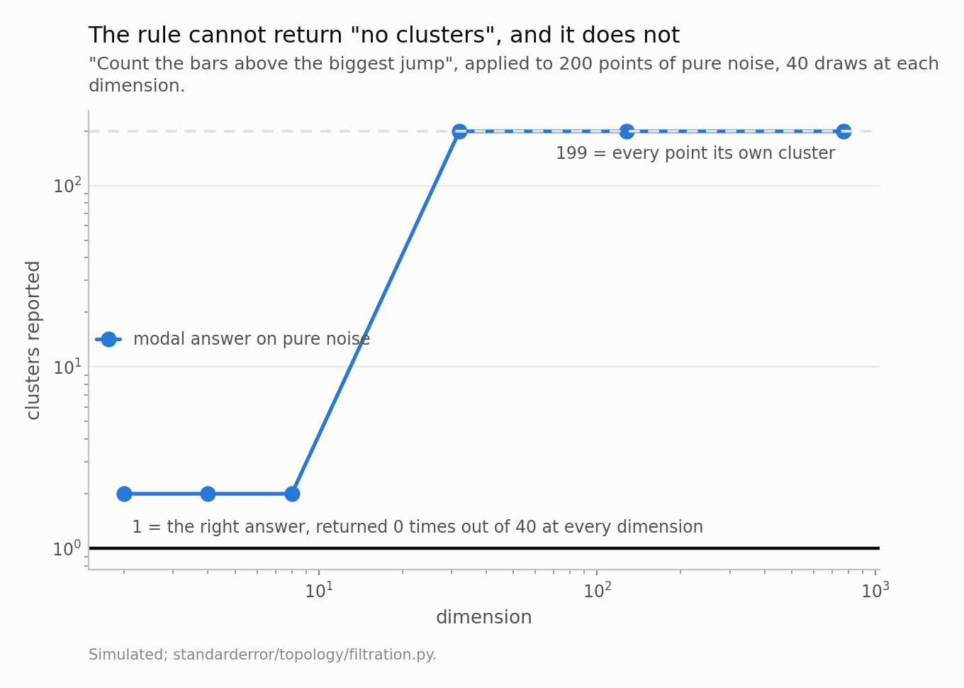 A step-like rising curve of the modal reported cluster count against dimension on log axes, starting at two and ending at 199, with reference lines at one and at 199.