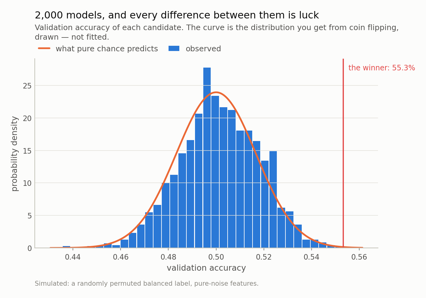 Histogram of validation accuracy for two thousand models, centred on 50 percent, with a bell curve for pure chance lying on top of the bars almost exactly, and a marked line at the best model&rsquo;s score in the right tail.