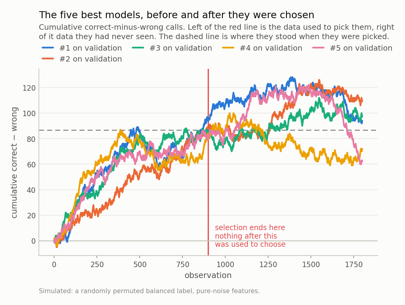 Line chart of five cumulative score curves. All five climb steadily for the first nine hundred observations to around plus eighty-five, then after a marked vertical line they wander up and down around a dashed horizontal reference at that level and end near it.