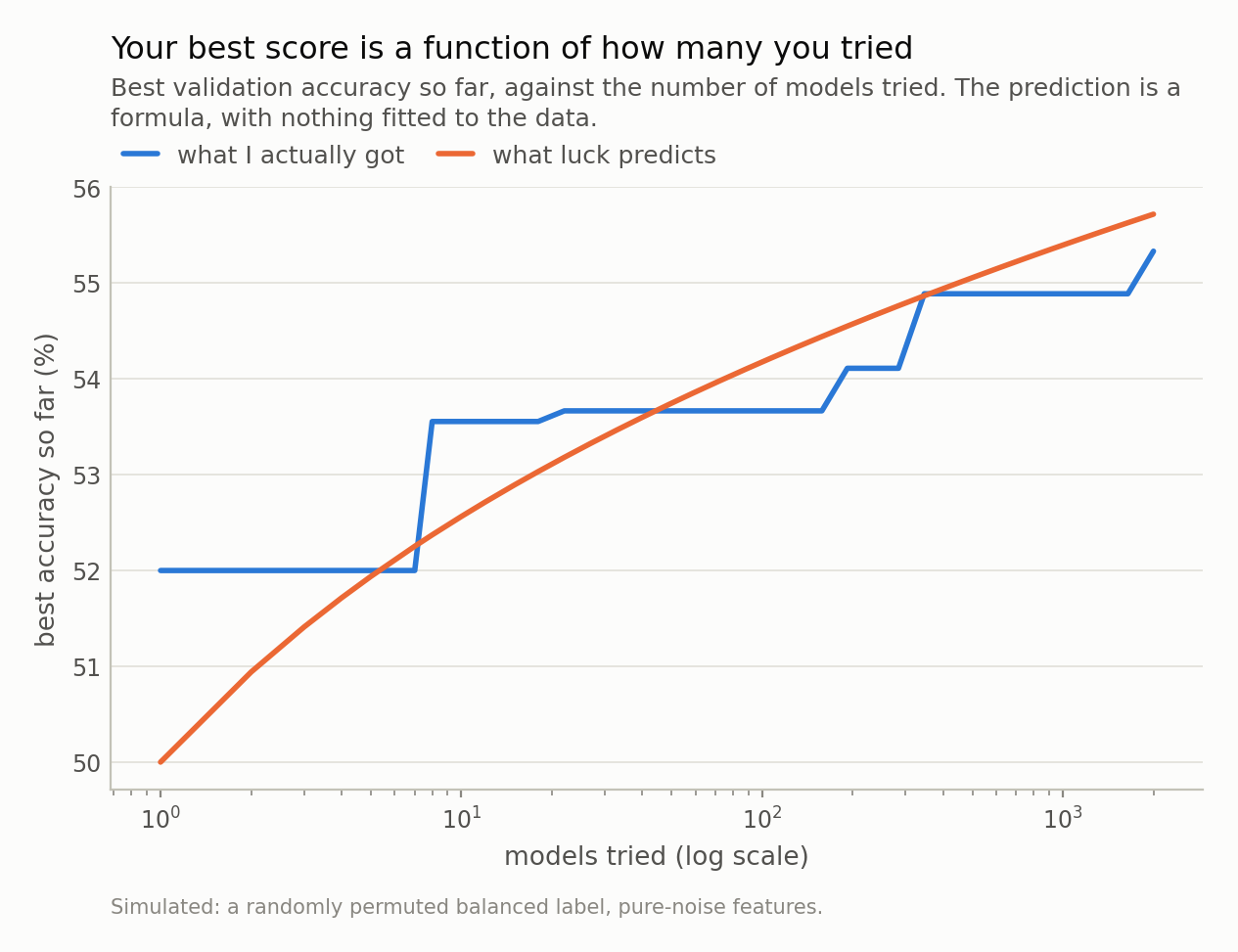 Two rising curves against the number of models tried on a log axis. The observed best-so-far line is a staircase starting at 52 percent; the smooth theoretical prediction from order statistics starts at 50. They cross each other several times and both end near 55.5 percent.