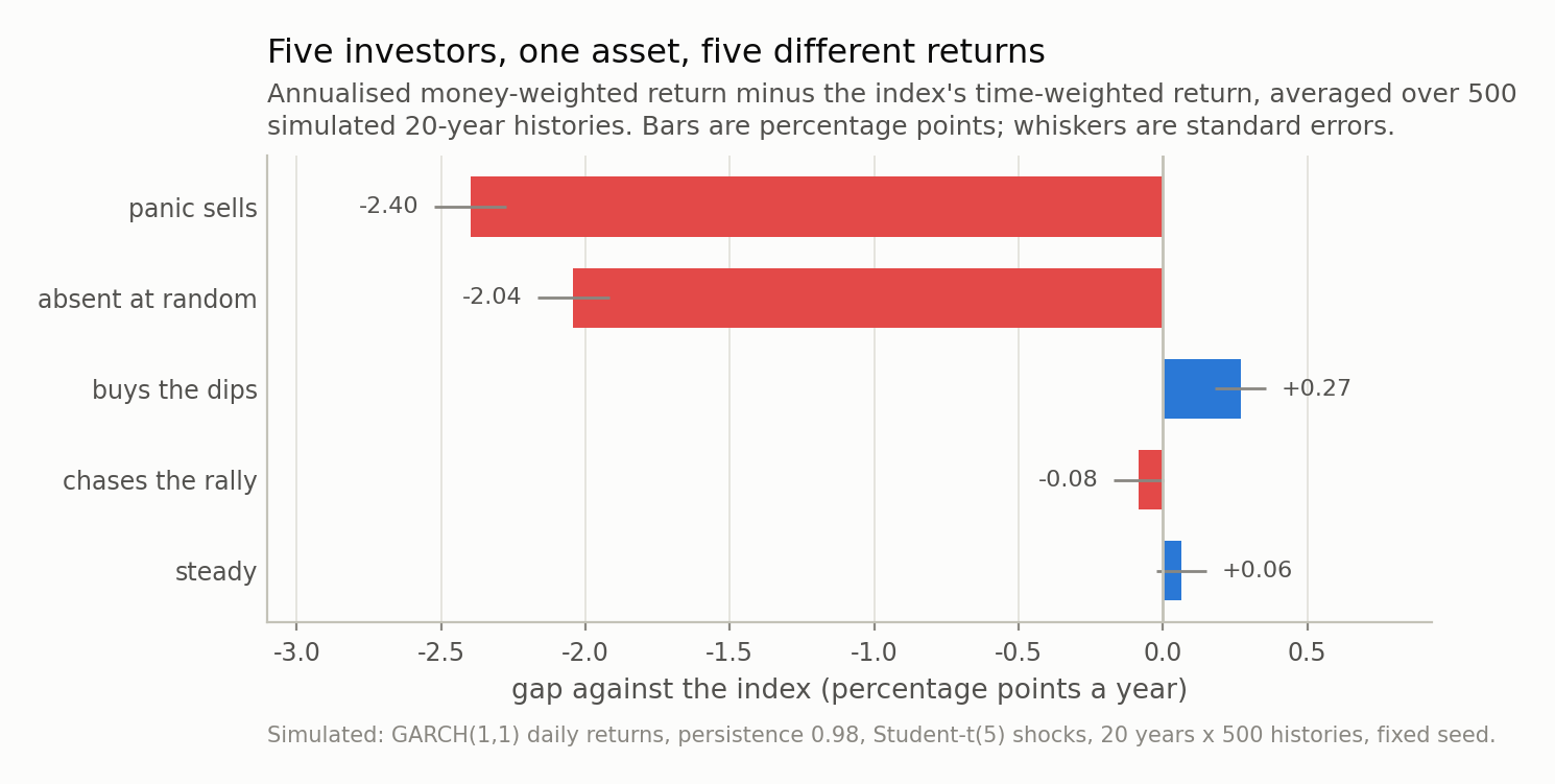 Horizontal bars of the return gap for five rules. Panic selling is the worst at -2.40 points and being absent at random is close behind at -2.04; the three rules that only vary their contributions sit within a third of a point of zero.