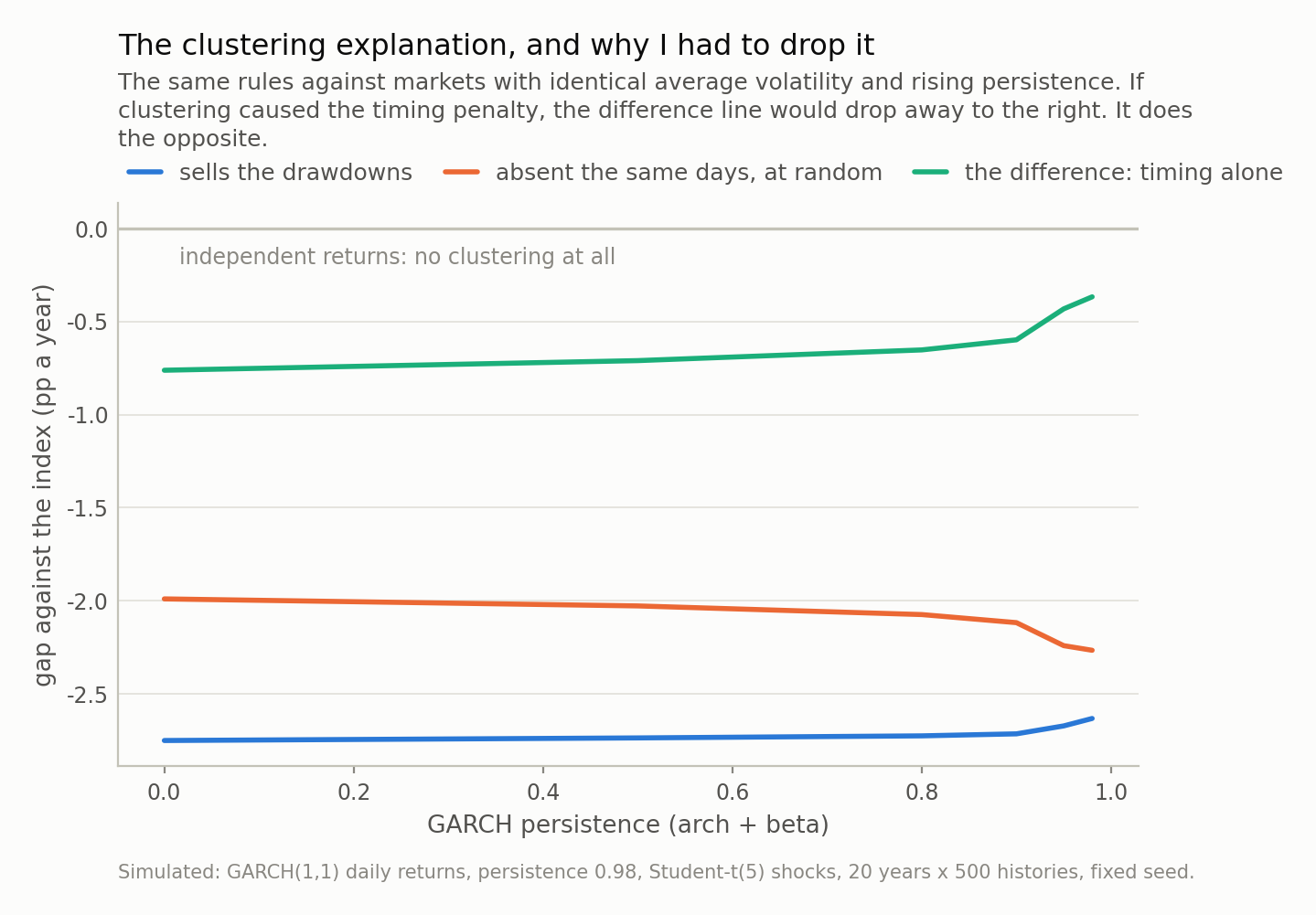 Three lines against GARCH persistence. The panic rule and the matched random absence both sit near minus two points and barely move; their difference starts near minus 0.8 at zero persistence and rises towards minus 0.4 at 0.98.