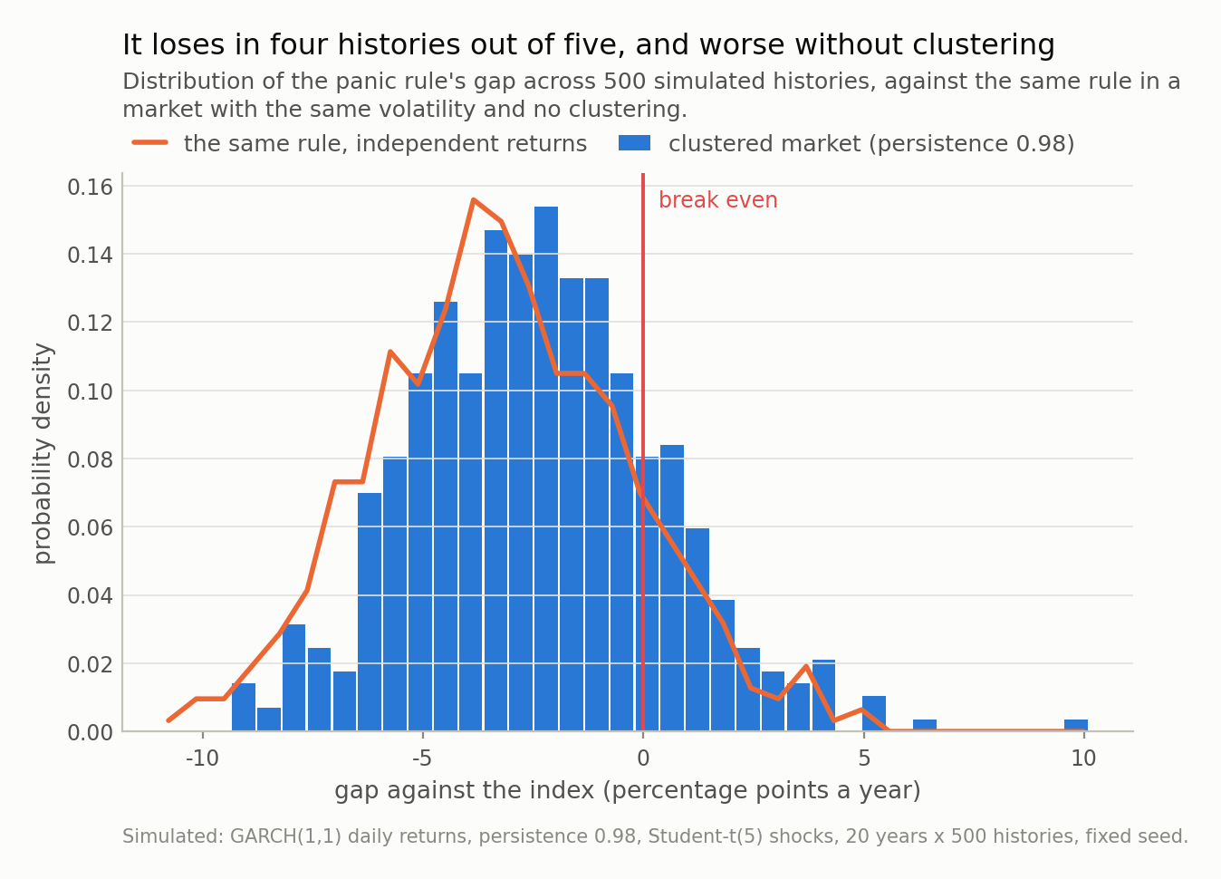 Two distributions of the return gap, both sitting mostly left of zero. The no-clustering curve is shifted slightly further left than the clustered histogram rather than being centred on zero.