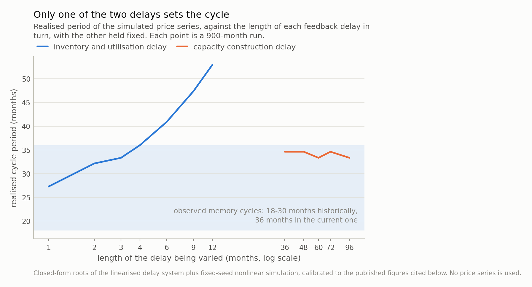 Two lines. The inventory-and-utilisation delay line rises steadily from about 27 to 53 months as that delay goes from 1 to 12 months. The capacity-construction line is flat at about 34 months across delays from 36 to 96 months.