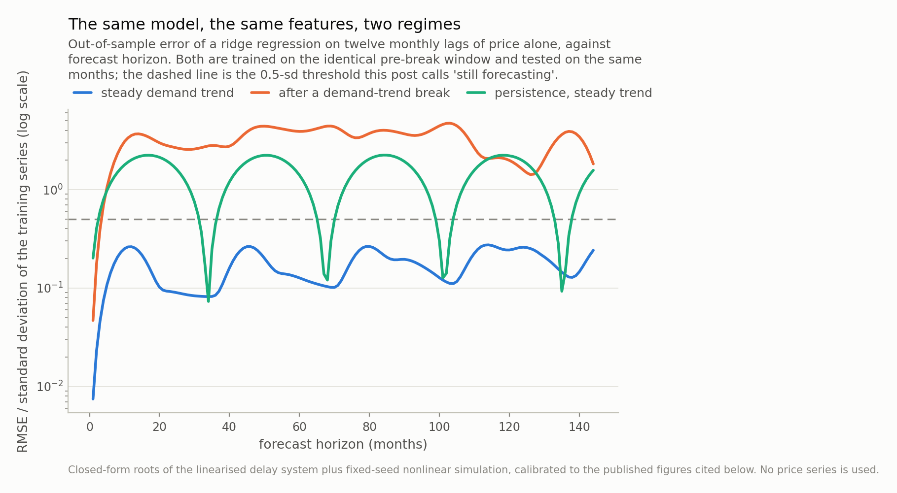 Three curves on a log scale. The steady-trend error stays near 0.1 across the whole 144-month horizon; the post-break error sits above 1 everywhere, above the persistence baseline; persistence rises from near zero and flattens around 2.