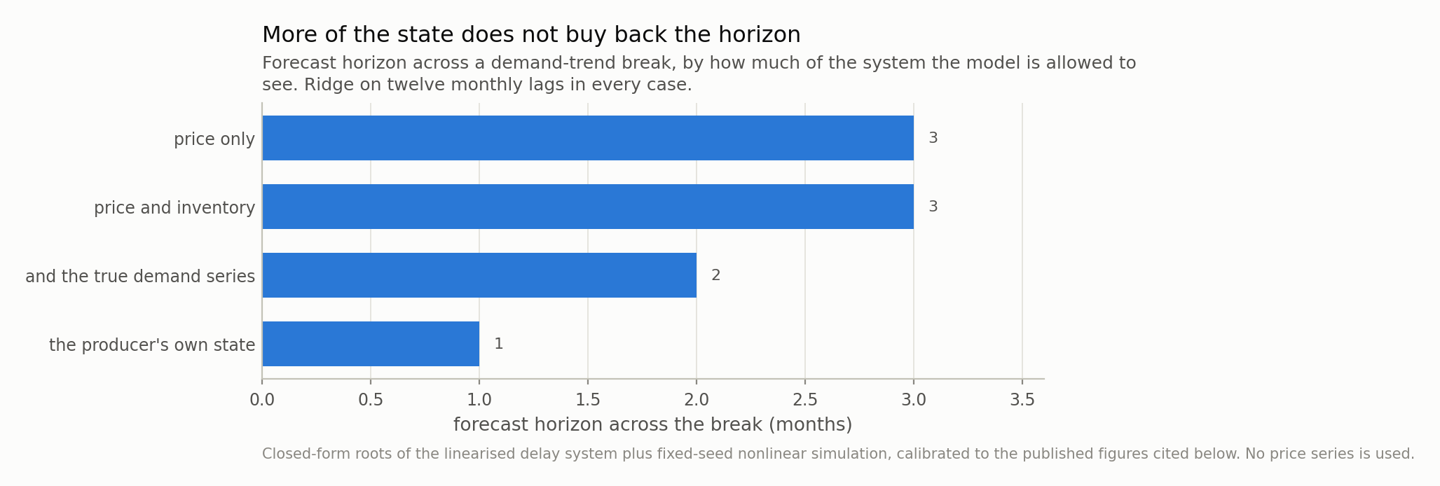 Four short horizontal bars, all between zero and four months: price only 3, price and inventory 3, the producer&rsquo;s own state 1, and the true demand series 2.