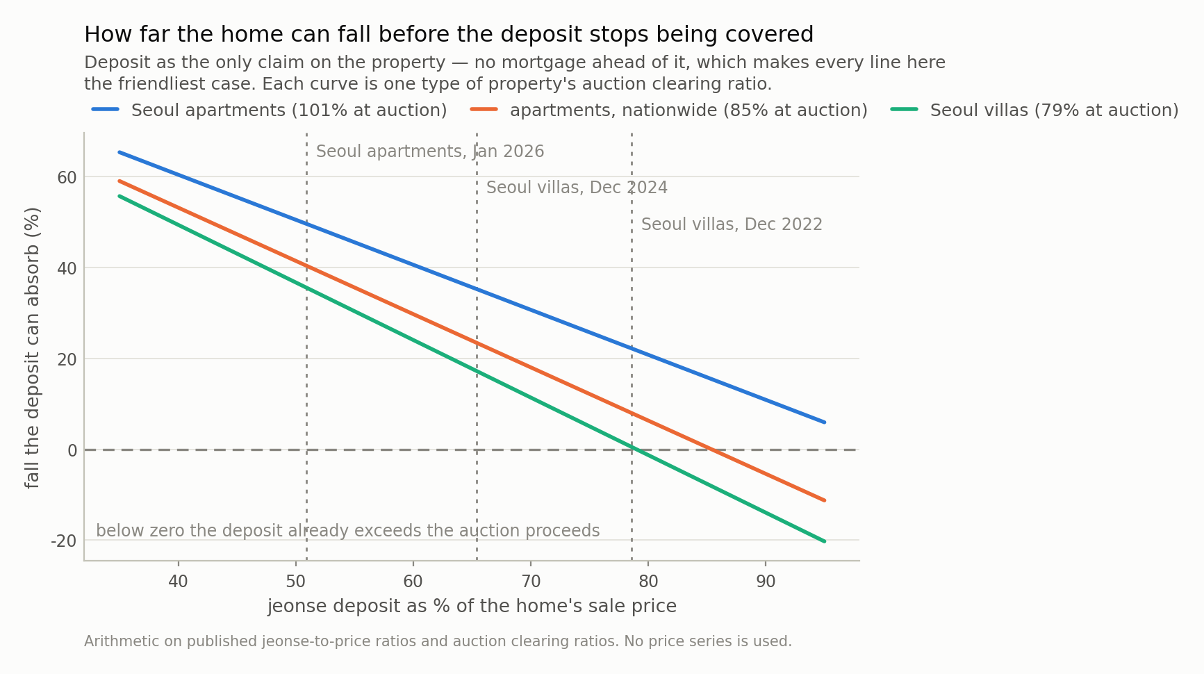 Three downward-sloping lines. At a 51% deposit ratio the required fall is around 50%; the Seoul-villa line reaches zero at a 79% ratio and goes negative beyond it, meaning the deposit exceeds what the property would fetch at auction before prices move at all.