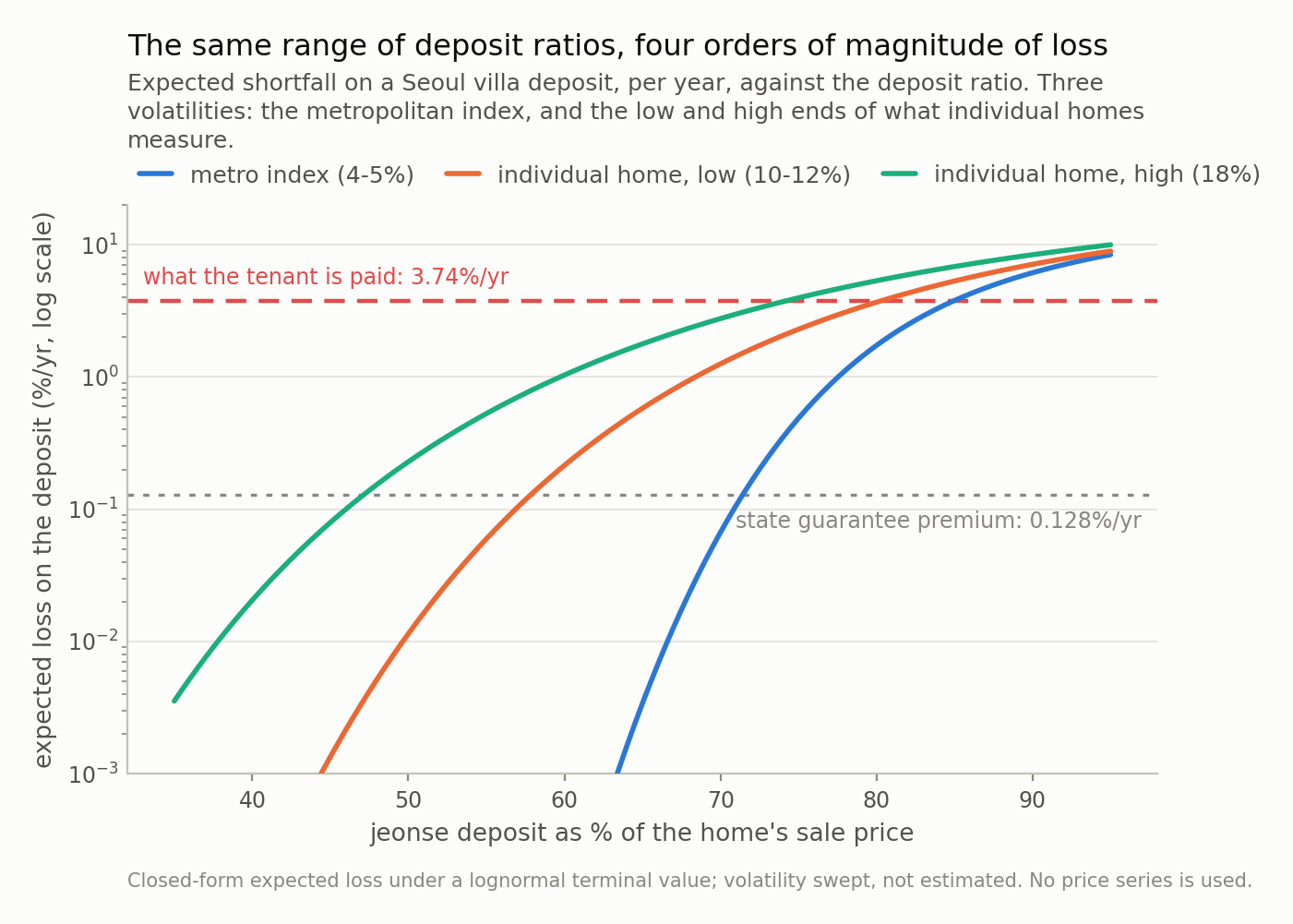 Three curves rising steeply and then flattening as the deposit ratio increases, on a log scale spanning five orders of magnitude. Two horizontal reference lines mark the spread the tenant earns and the much lower state guarantee premium.