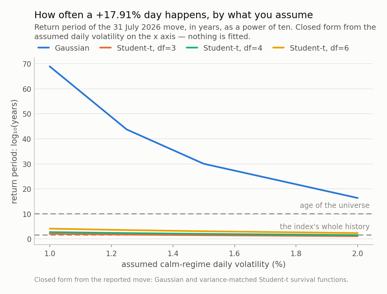 Four falling lines against assumed daily volatility. The Gaussian line runs from 10 to the 69 years down to 10 to the 16, and the three Student-t lines sit tens of orders of magnitude below it, near or under the dashed reference lines for the age of the universe and the length of the index’s own history.