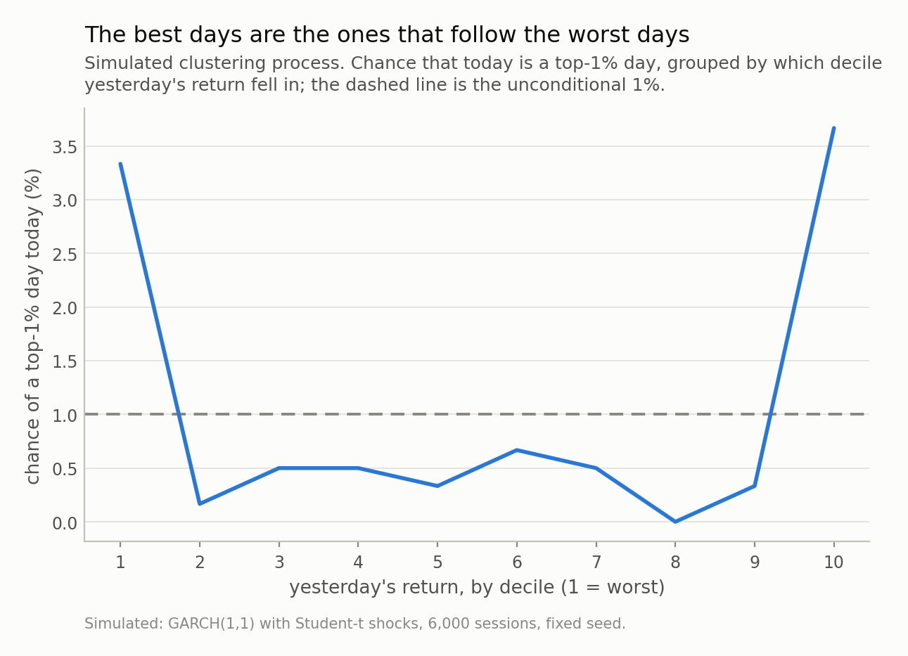 A U-shaped line: after a bottom-decile day the chance of a top-1% day today is 3.3 percent against the unconditional 1 percent dashed line, it falls below the line for the middle deciles, and rises to 3.7 percent for the top decile.