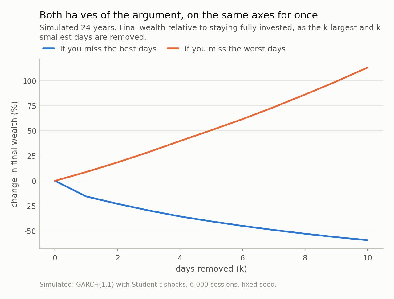 Two lines from zero: removing the best days drops final wealth steeply into large negative values, removing the worst days raises it by a comparable amount. The two are near mirror images.