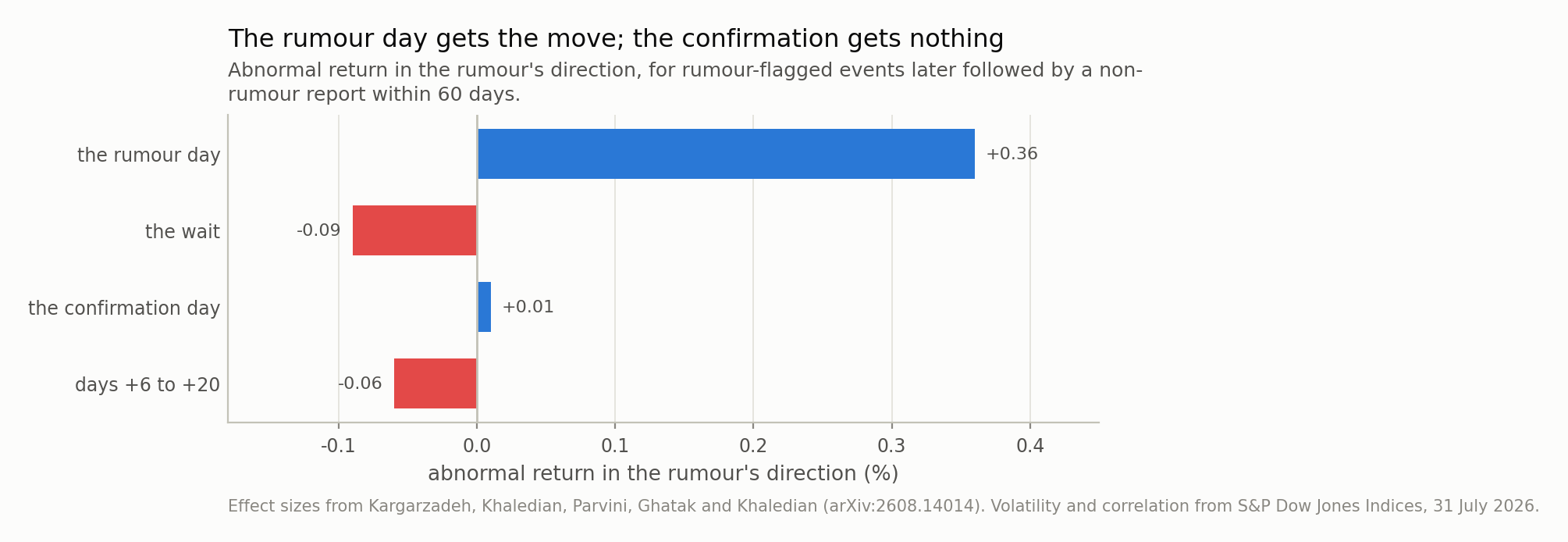 Four horizontal bars: the rumour day +0.36%, the wait -0.09%, the confirmation day +0.01%, days +6 to +20 -0.06%.