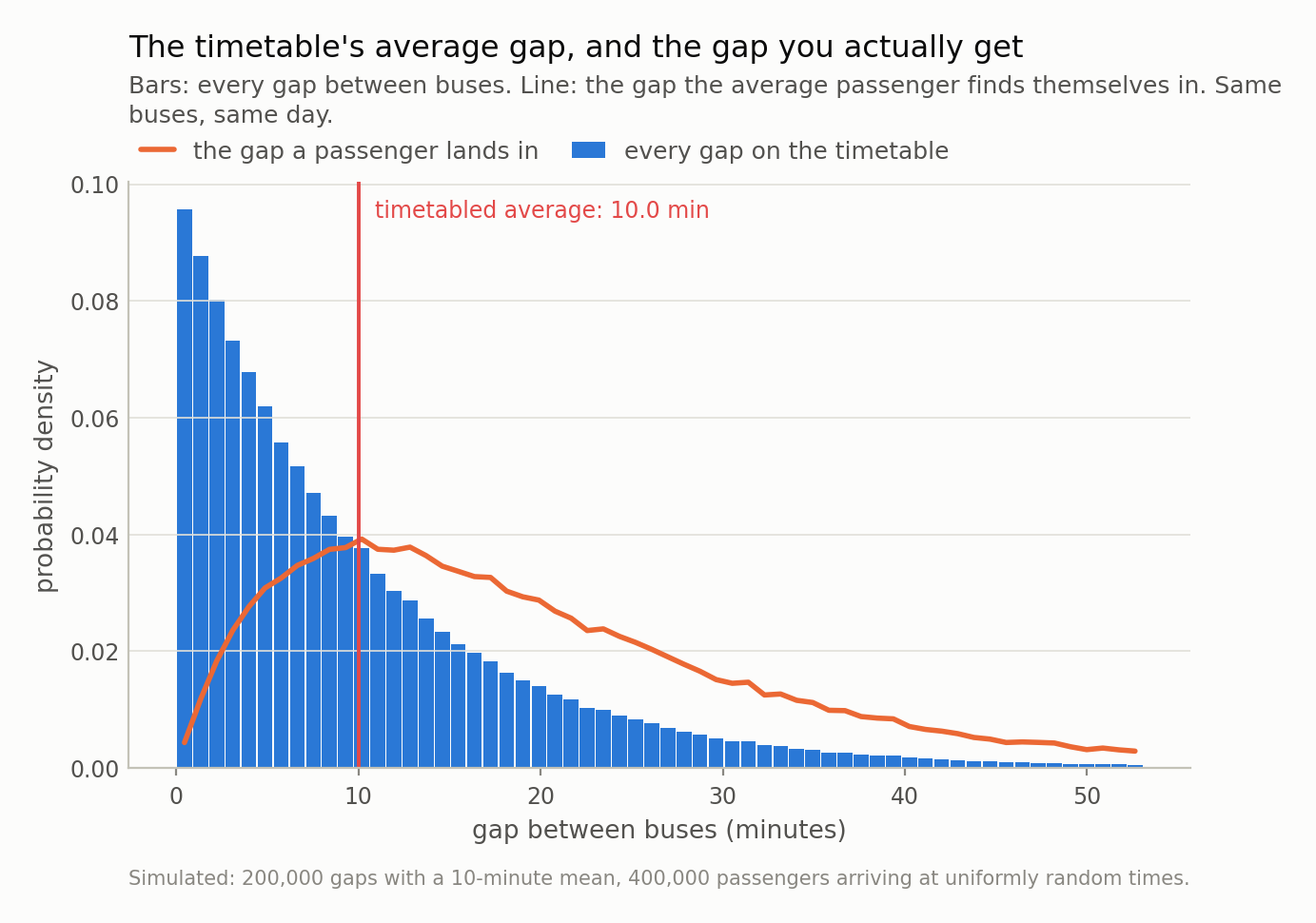 Histogram of bus gaps peaking near zero and thinning out to the right, with a line showing the distribution of gaps as experienced by passengers shifted noticeably to the right of it, and a marked line at the ten-minute timetabled average.