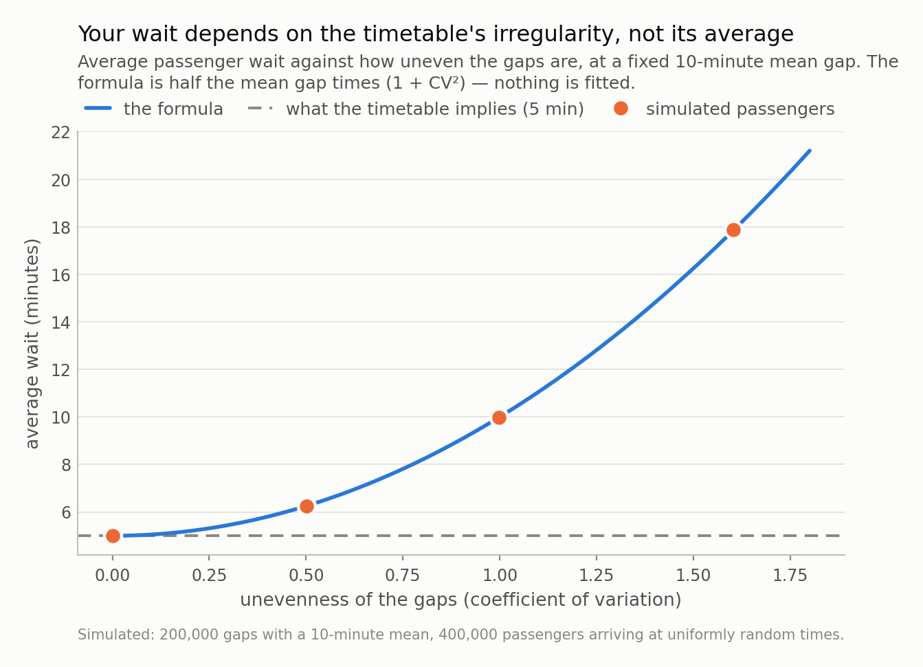 A rising curve of average wait against gap unevenness, from five minutes at zero to about twenty-one minutes at a coefficient of variation of 1.8, with four simulated points sitting exactly on it and a flat dashed line at five minutes showing what the timetable implies.