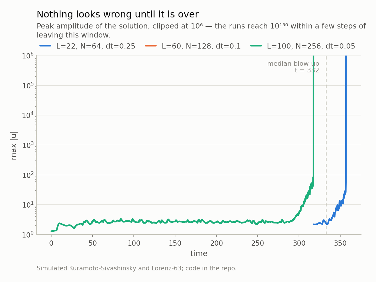 Log-scale line chart of peak solution amplitude against time for three different grid and timestep configurations, with the y-axis clipped at one million. All three sit flat near 2 for hundreds of time units, then rise vertically off the top of the window.