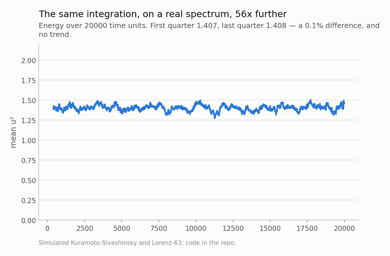Line chart of a rolling average of the spatial mean of u squared over twenty thousand time units. It stays in a narrow band around 1.4 with no upward or downward trend.