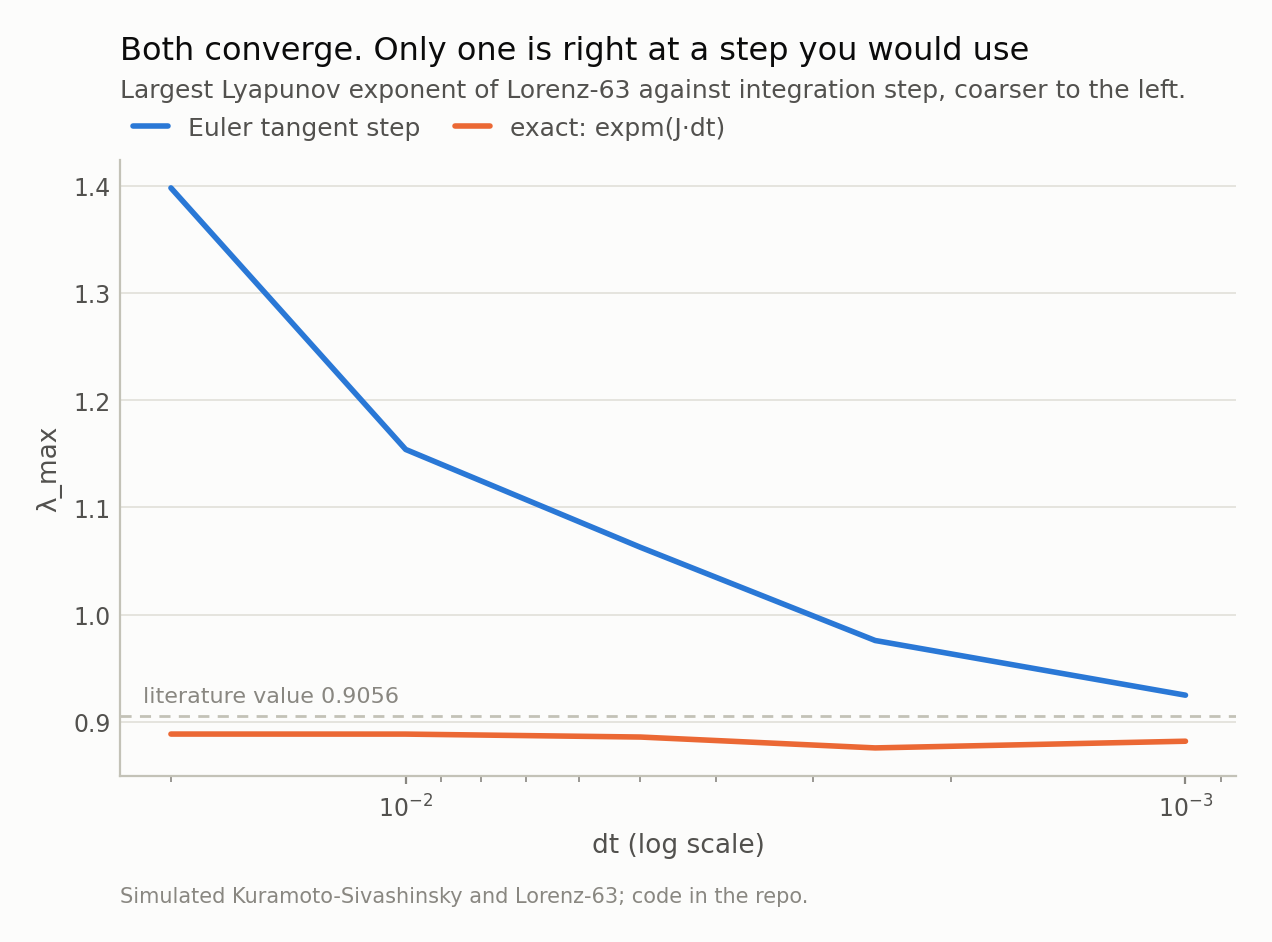 Line chart of the estimated largest Lyapunov exponent against integration timestep on a log axis. The exact method sits on the literature value across the whole range; the Euler method is well above it at coarse steps and converges down onto it only as the step shrinks.