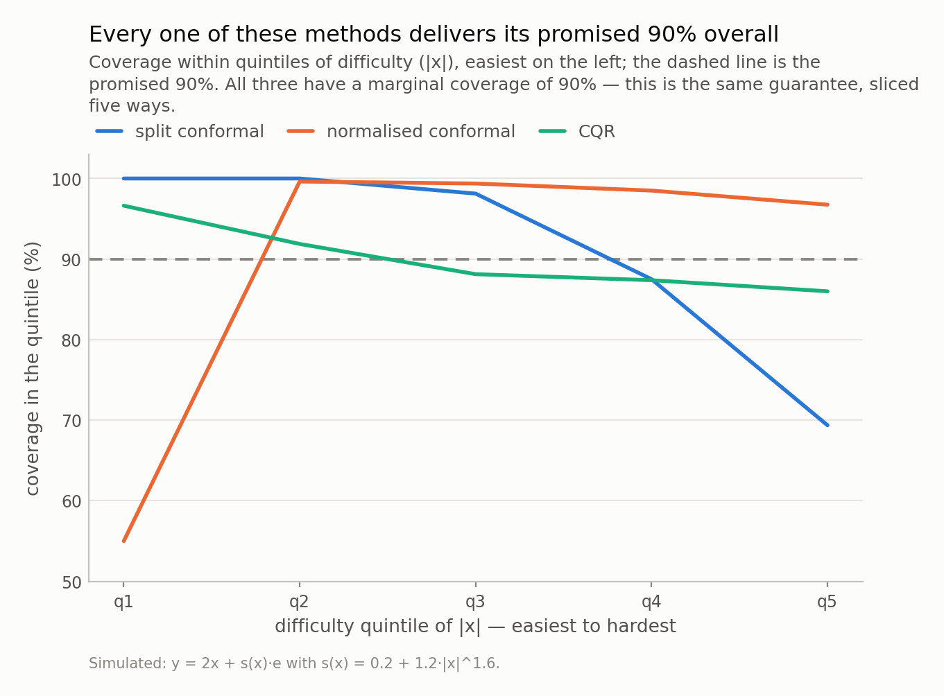 Line chart of coverage across five difficulty quintiles for three methods against a dashed 90% target. Split conformal starts at 100 percent and falls to 69 in the hardest quintile; normalised conformal does the opposite, starting at 55 and ending at 97; CQR runs from 97 down to 86, the flattest of the three.
