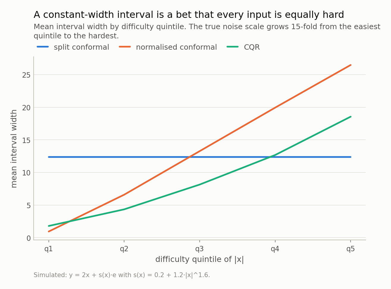 Line chart of mean interval width across five difficulty quintiles. Split conformal is flat at 12.4; normalised conformal rises steeply from 0.9 to 26; CQR rises from 1.8 to 19.