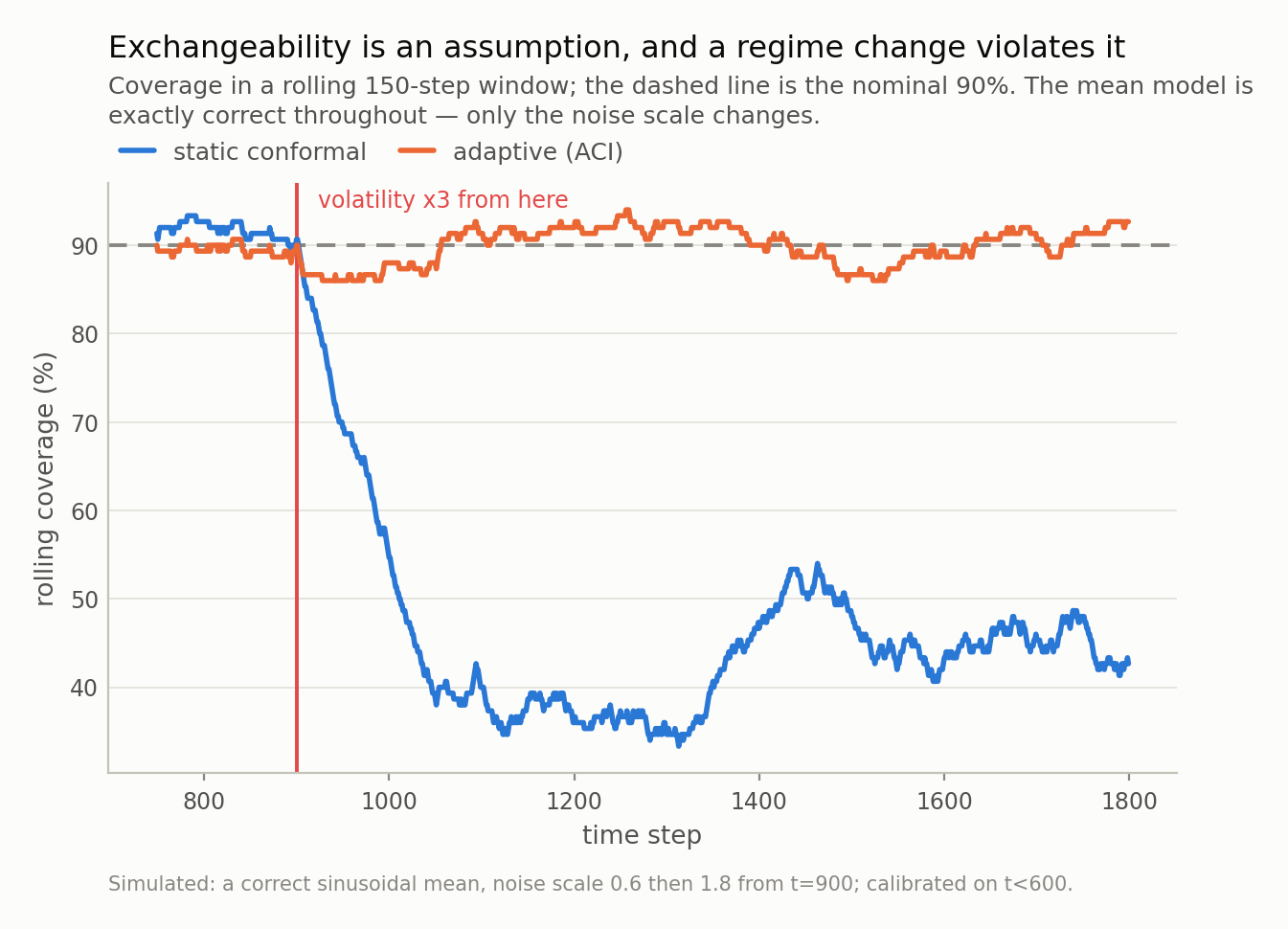 Two rolling-coverage lines against a dashed 90% target. Both sit near 90 percent before a marked vertical line, after which the static conformal line collapses to around 40 percent while the adaptive line dips briefly and returns to 90.