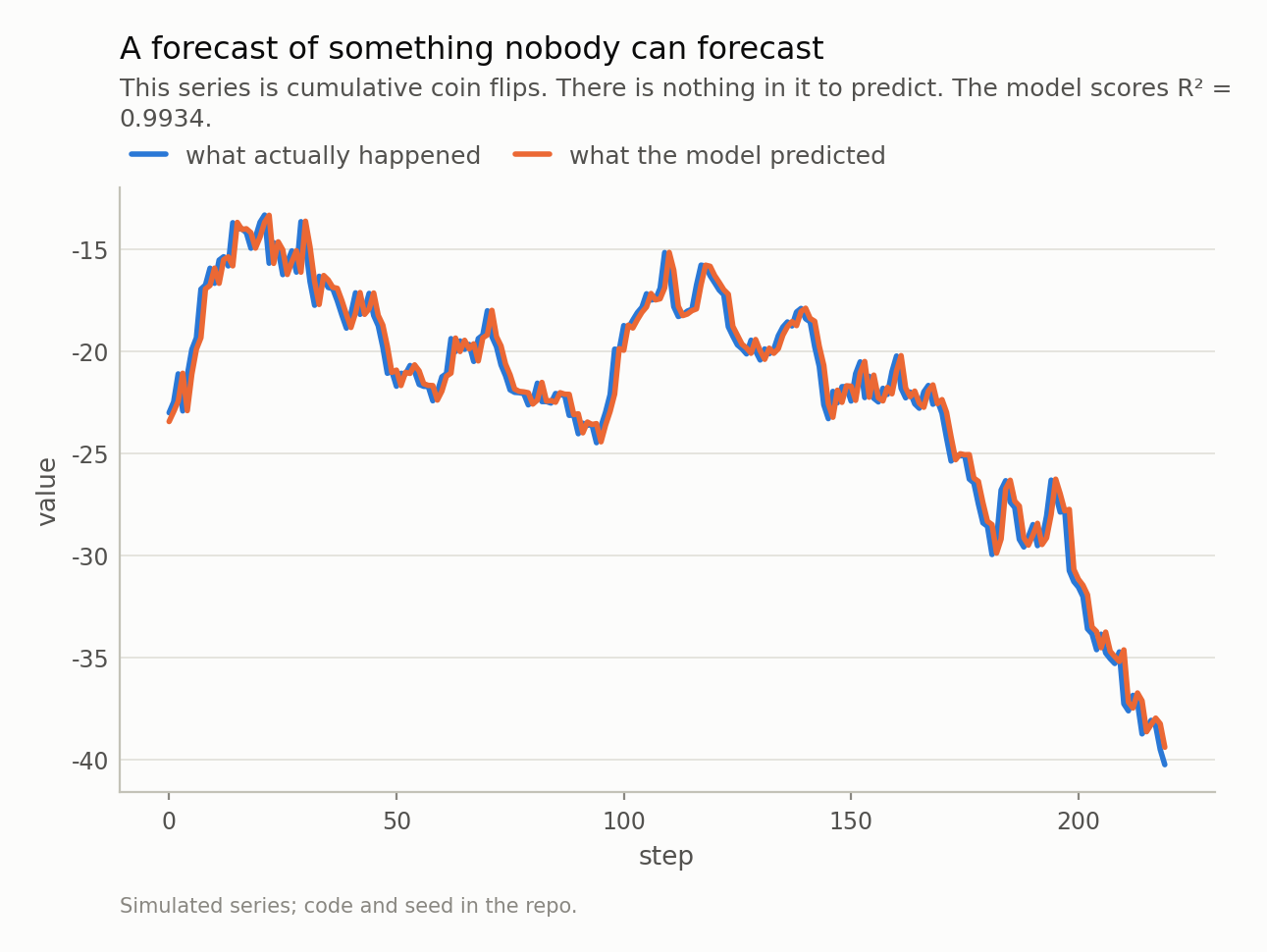 Line chart with two nearly identical lines, one for the actual series and one for the model’s forecast, tracking each other so closely they are hard to tell apart.