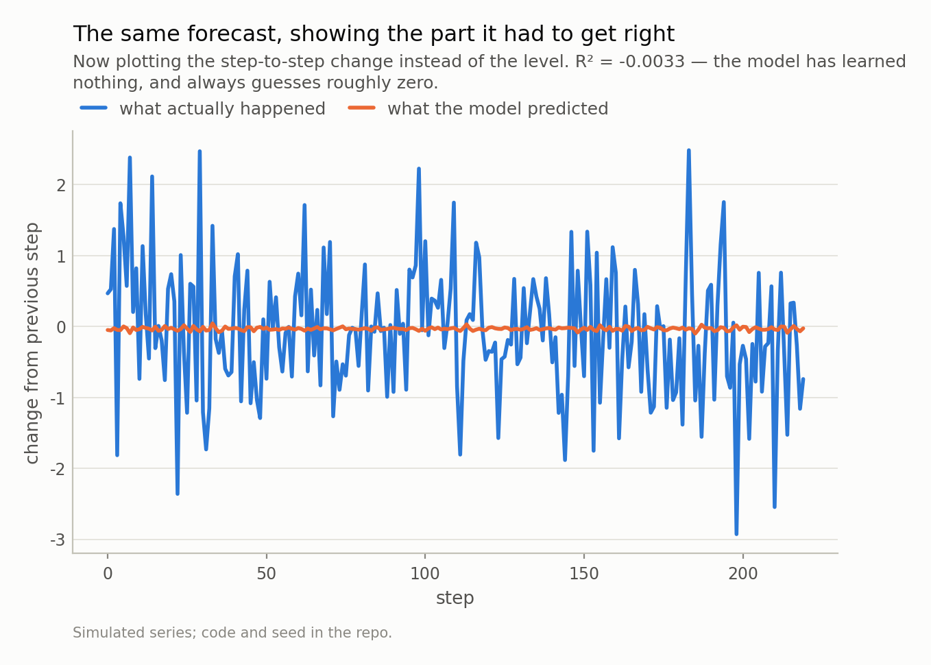 Line chart where one line jumps up and down erratically while the other stays almost flat near zero, showing the forecast captures none of the variation.