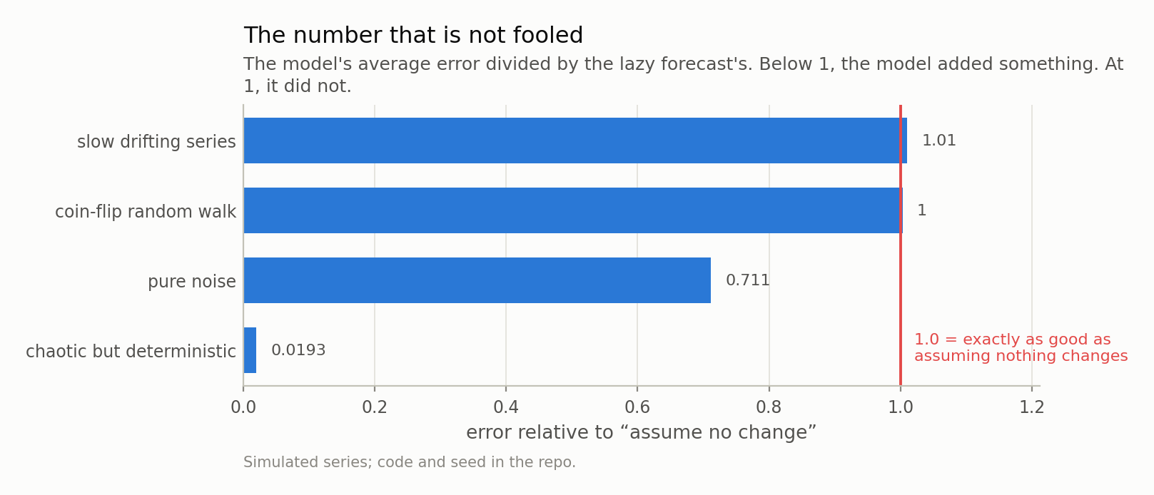Horizontal bar chart of forecast error relative to a naive forecast for four kinds of series, with a vertical reference line at 1.0. Two bars sit essentially on the line, one is well below it, and one is very close to zero.