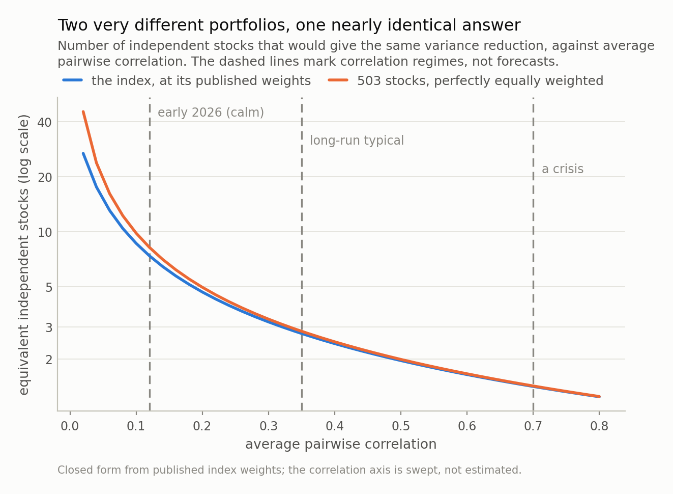 Two curves falling steeply as correlation rises, from about 46 at very low correlation to under two at 0.8. The cap-weighted and equal-weighted curves are almost indistinguishable across the whole range.