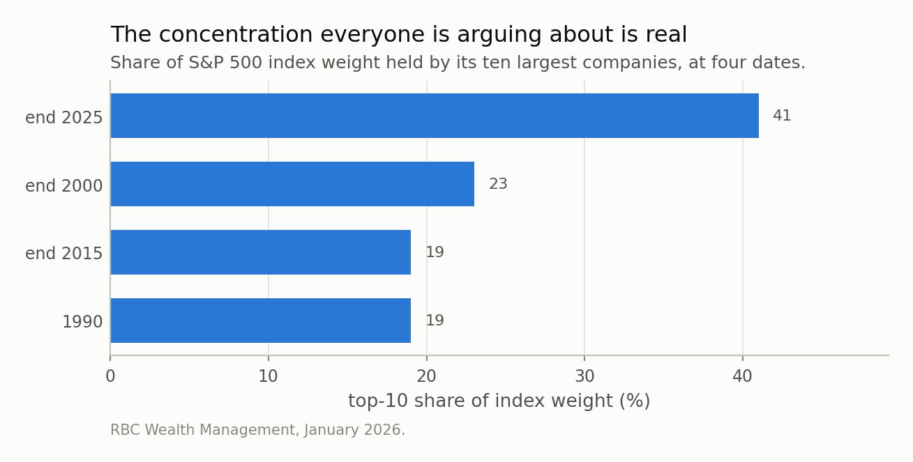 Four horizontal bars of the top-10 share of S&amp;P 500 weight: 1990 19%, end 2000 23%, end 2015 19%, end 2025 41%.